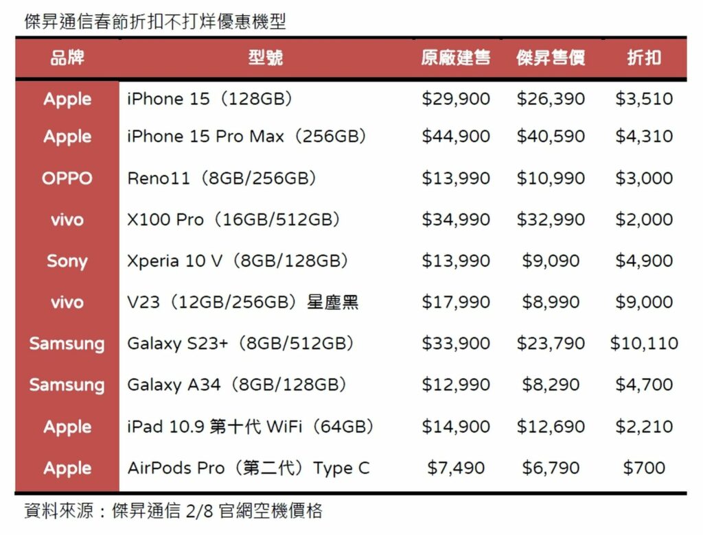 傑昇通信春節折扣不打烊優惠機型