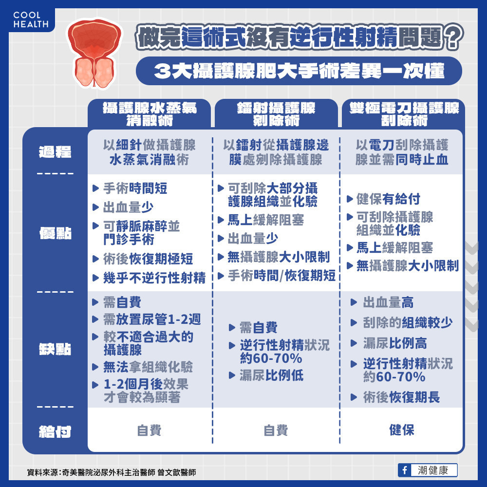 攝護腺手術一定會出血? 水蒸氣消融術最快15分鐘完成 攝護腺手術一定會出血? 水蒸氣消融術最快15分鐘完成