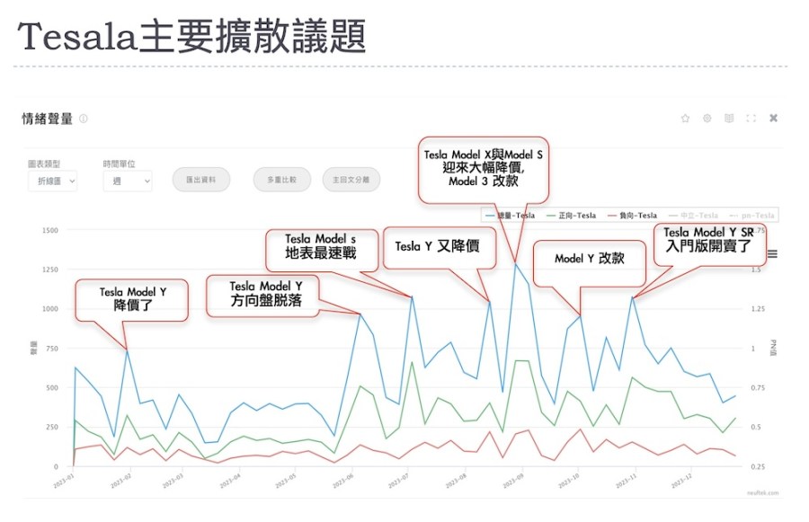 【Lowi AI 大數據電動車大排行3-2】Tesla聲量與銷量都領先 Kia偏重單一平台話題操作 224 【Lowi AI 大數據電動車大排行3-2】Tesla聲量與銷量都領先 Kia偏重單一平台話題操作 223