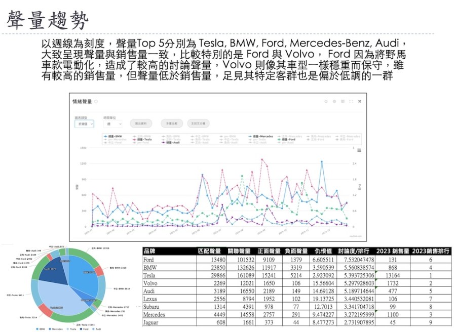 【Lowi AI 大數據電動車大排行3-2】Tesla聲量與銷量都領先 Kia偏重單一平台話題操作 226 【Lowi AI 大數據電動車大排行3-2】Tesla聲量與銷量都領先 Kia偏重單一平台話題操作 225