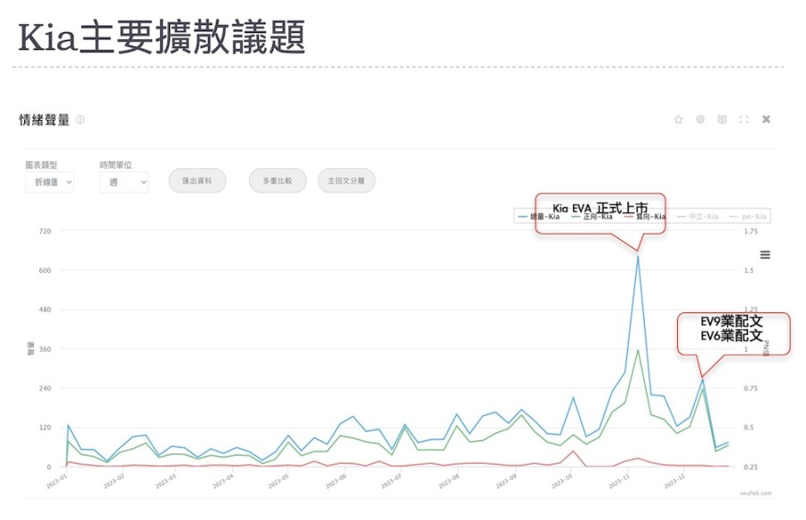 【Lowi AI 大數據電動車大排行3-2】Tesla聲量與銷量都領先 Kia偏重單一平台話題操作 228 【Lowi AI 大數據電動車大排行3-2】Tesla聲量與銷量都領先 Kia偏重單一平台話題操作 227