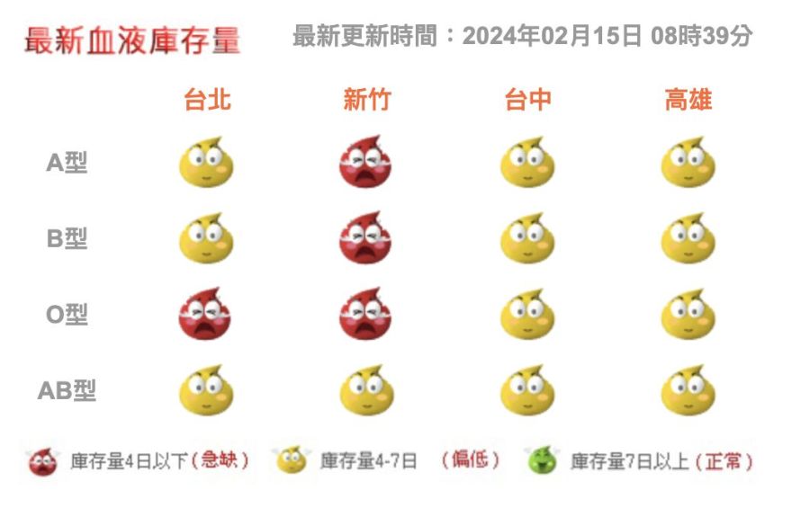 開工爆血荒!過年+感冒捐血量「腰斬」 台北連O型血都缺只夠撐3天 206 開工爆血荒!過年+感冒捐血量「腰斬」 台北連O型血都缺只夠撐3天 205