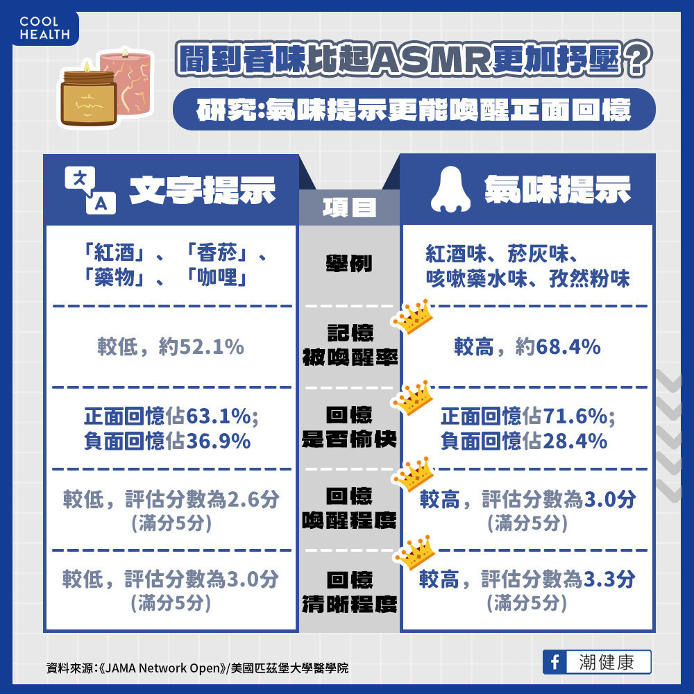 聞味道比ASMR還抒壓? 美研究:「美好氣味」有望緩解重度憂鬱症 聞味道比ASMR還抒壓? 美研究:「美好氣味」有望緩解重度憂鬱症