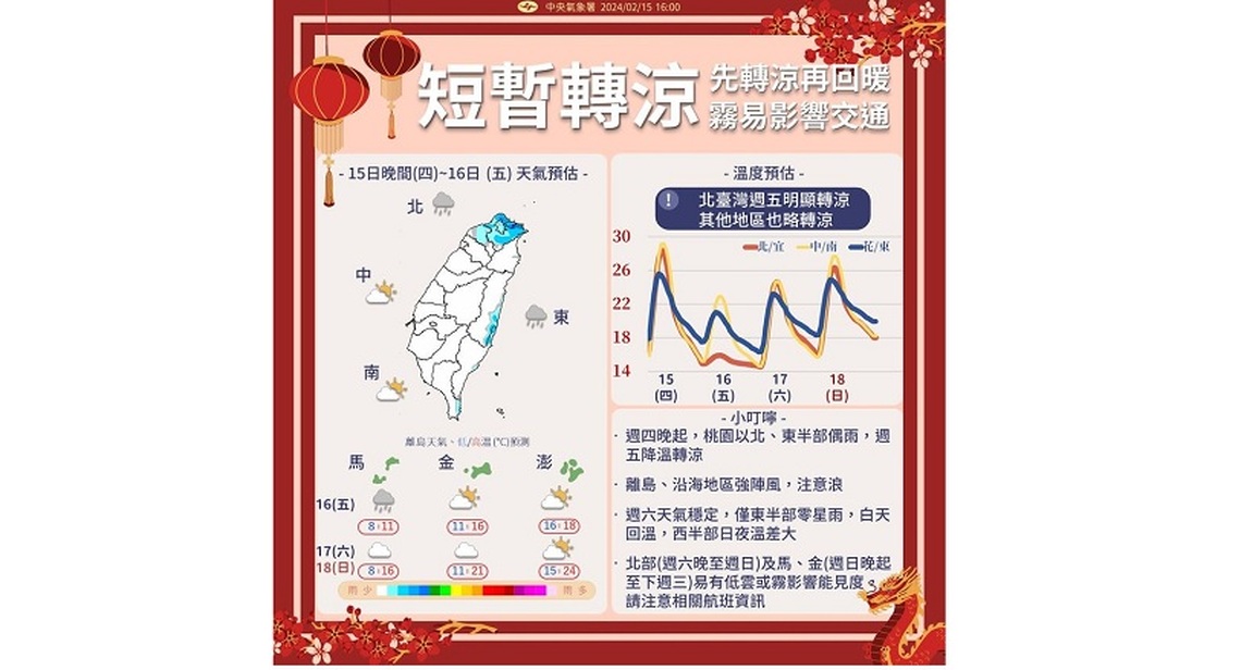 今北台轉涼!3地有雨 明至下週四前暖熱如春