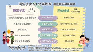 「獨生子女」獨享父母資源但遇事皆需靠自己 「有手足」爸媽偏心難避免? 獨生子女vs兄弟姊妹-兩派網友熱議焦點