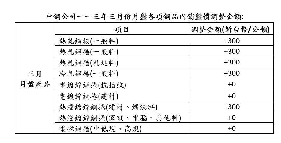 ▲中鋼製表