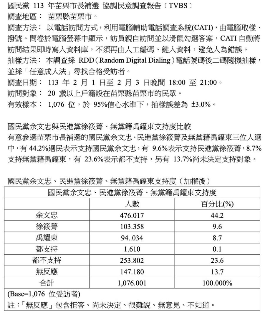 苗栗市長補選 國民黨余文忠支持度領先對手達34% 201
