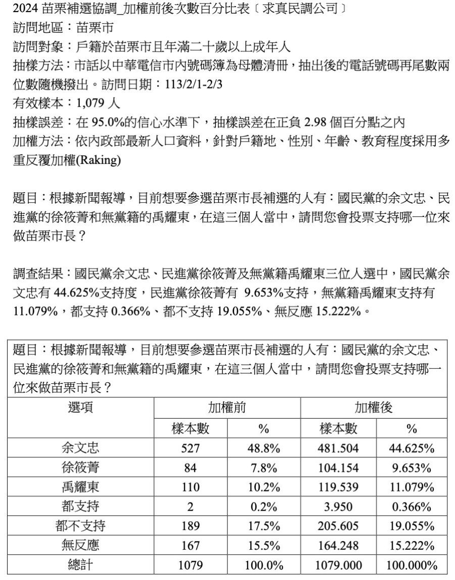 苗栗市長補選 國民黨余文忠支持度領先對手達34% 203
