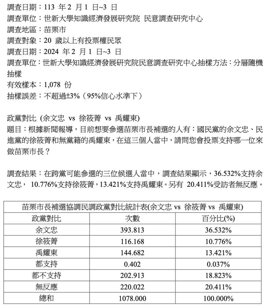 苗栗市長補選 國民黨余文忠支持度領先對手達34% 206 苗栗市長補選 國民黨余文忠支持度領先對手達34% 205