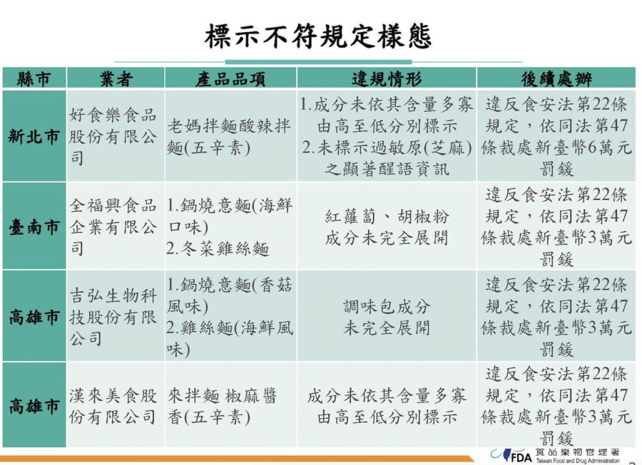 全台泡麵大稽查名店出包 標示違規！「老媽拌麵」、「來拌麵」全挨罰 207