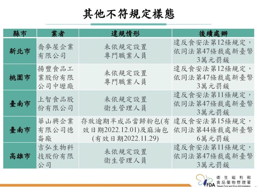 全台泡麵大稽查名店出包 標示違規！「老媽拌麵」、「來拌麵」全挨罰 209