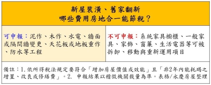 賣房1細節稅金差很大 永慶房產專家:裝潢、修繕記得要這張 208 cnews207240219a02