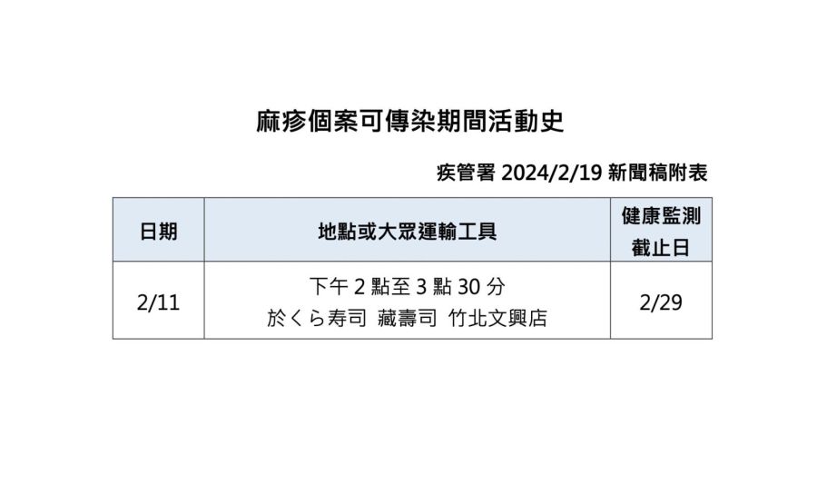 今年首爆麻疹!30歲男吃過「竹北藏壽司」 初二下午場民眾快監測18天 220 今年首爆麻疹!30歲男吃過「竹北藏壽司」 初二下午場民眾快監測18天 219