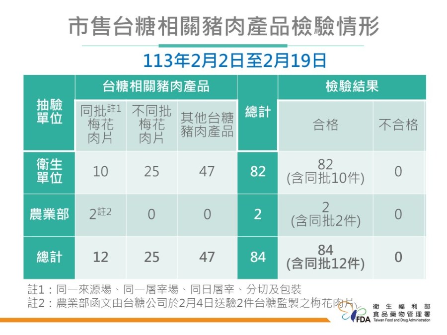 農業部、台南最新9件「台糖豬肉」檢驗出爐! 食藥署:驗嘸瘦肉精 204 農業部、台南最新9件「台糖豬肉」檢驗出爐! 食藥署:驗嘸瘦肉精 203