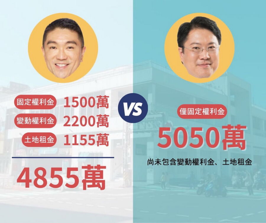 圖/基隆市議會民進黨團說,前市長林右昌只給5+3+2的合約期限,但固定權利金保底5050萬,但到了謝國樑為何名目變多但實質收入仍未知數的狀態? (基隆市議會民進黨團提供)