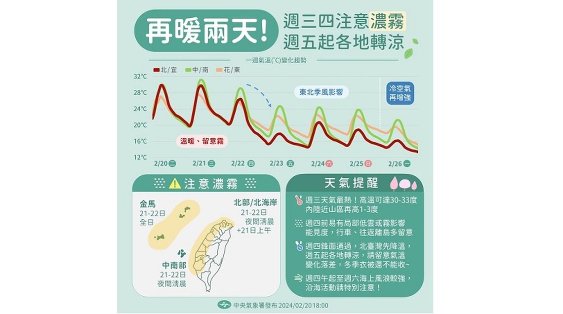 週三衝35度溫差大!西部、離島留意濃霧