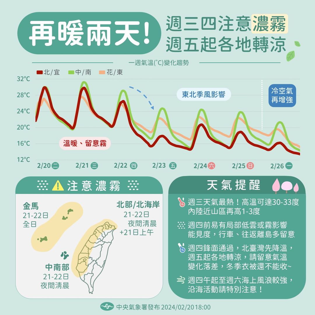 ▲中央氣象署提醒民眾未來天氣將驟降下探14度。（圖／報天氣 - 中央氣象署臉書）