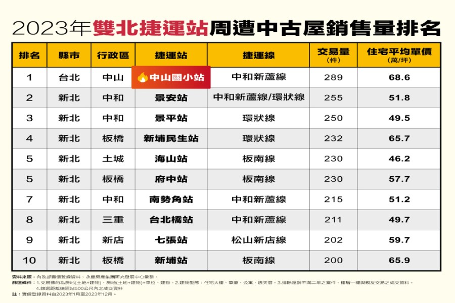 環狀線買氣夯!永慶房產集團曝2023雙北捷運中古屋交易排行 212 cnews207240220a02