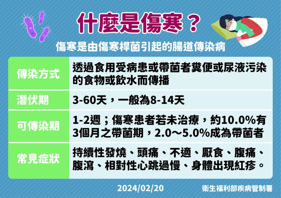 今年首例！20歲女北部漁港嗑生蠔+生魚片 兩症狀不停「傷寒」住院 215