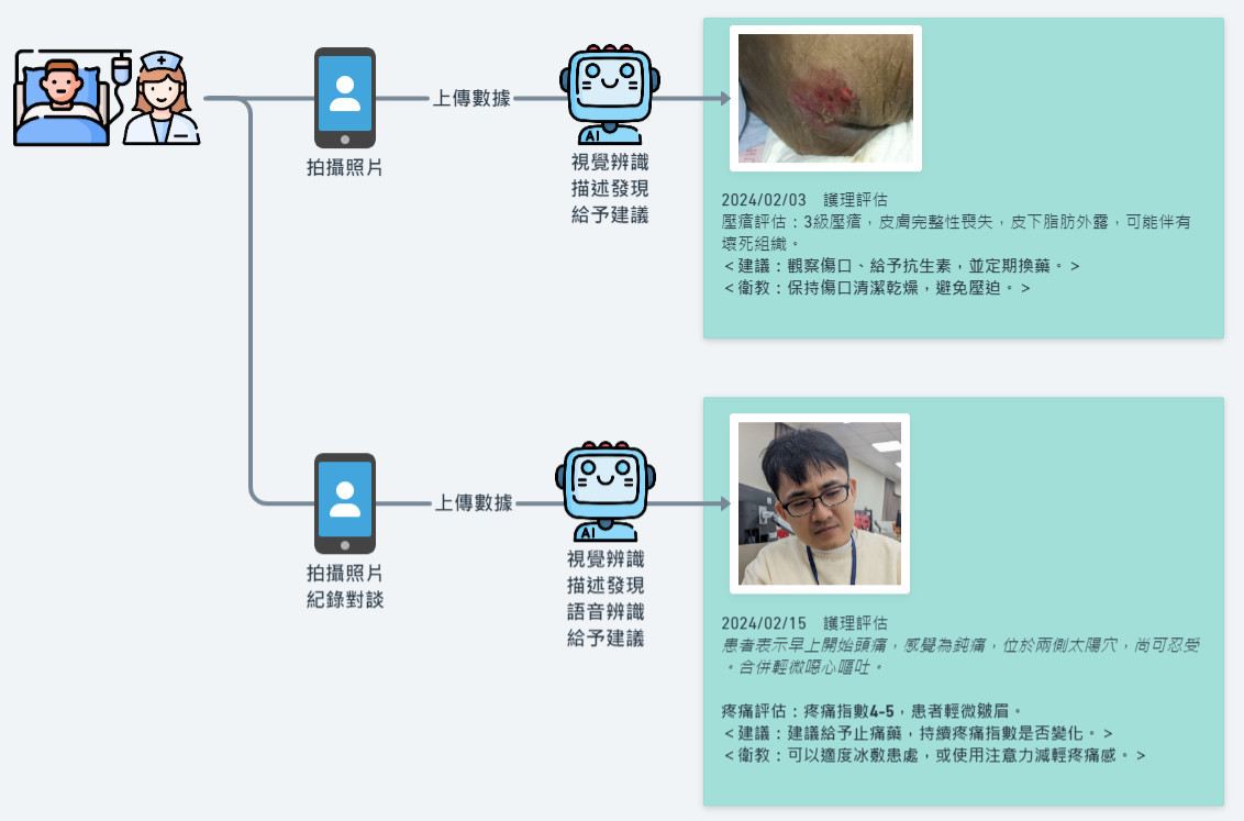 中醫大附醫AI 輔助護理師,自動生成內容以縮短紀錄作業時間