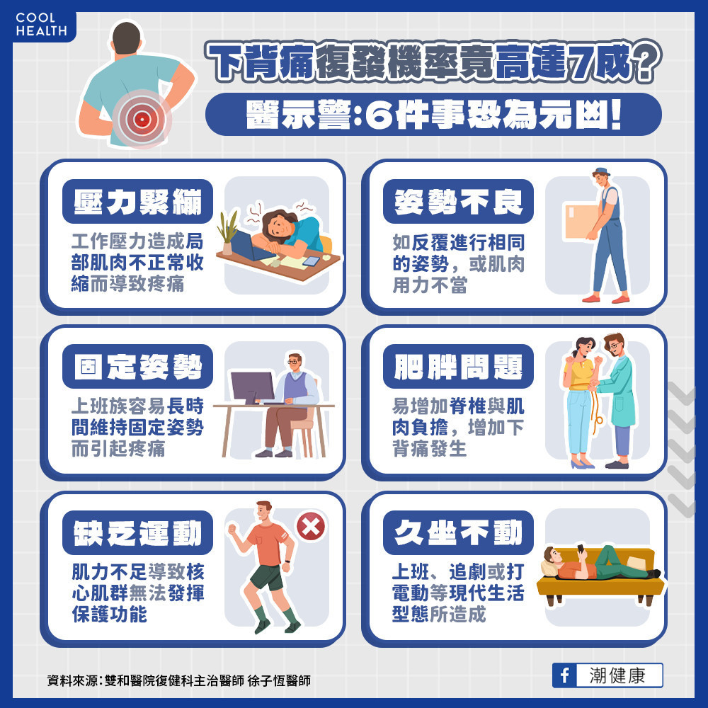 下背痛復發率高達7成? 不運動、固定姿勢是元兇? 下背痛復發率高達7成? 不運動、固定姿勢是元兇?