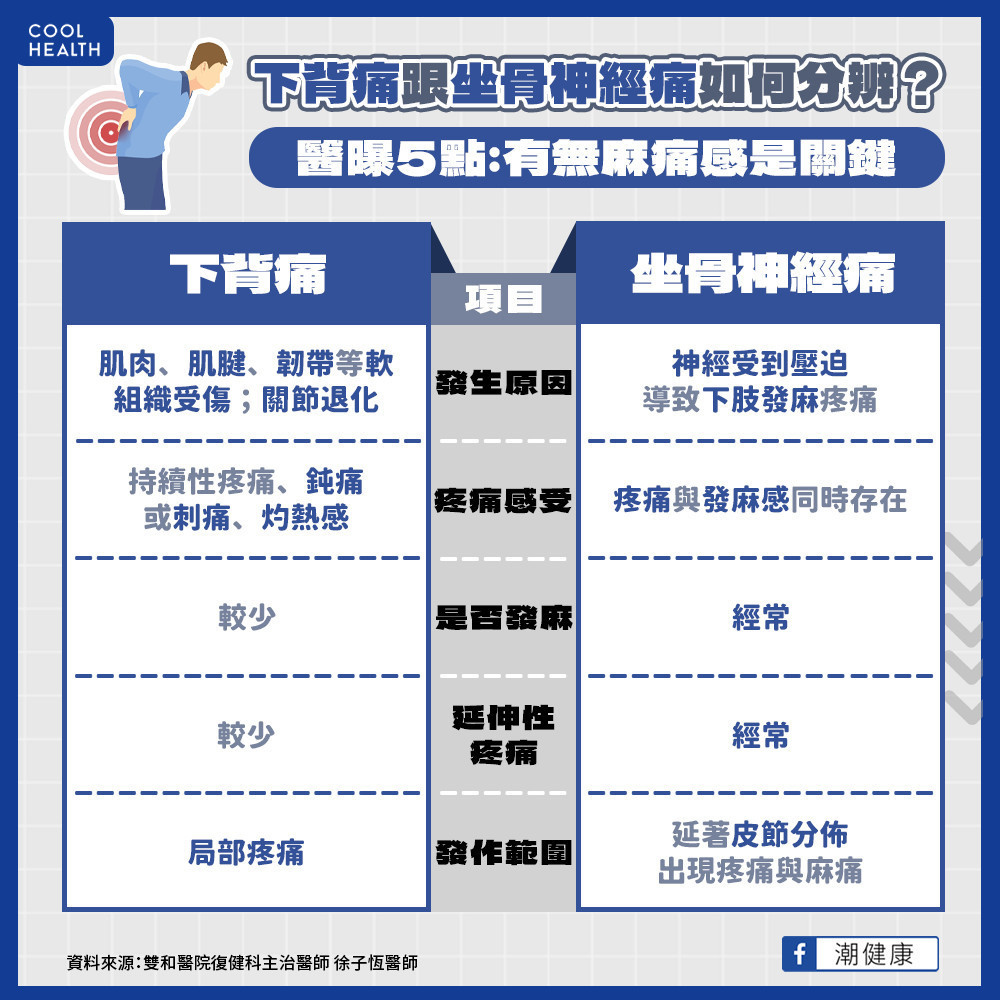 下背痛跟坐骨神經痛不一樣? 老年人、年輕人下背痛常見原因 下背痛跟坐骨神經痛不一樣? 老年人、年輕人下背痛常見原因