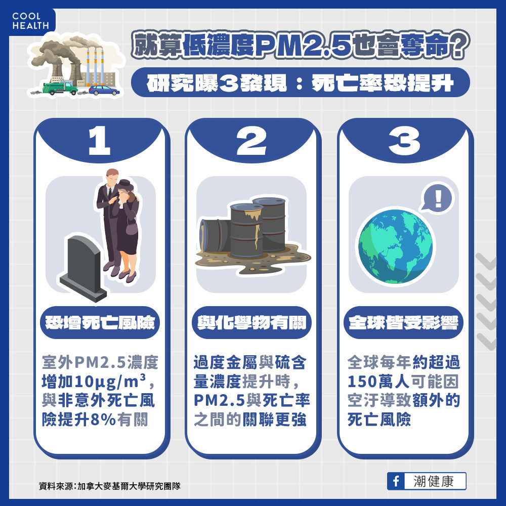 低濃度PM2.5也會奪命! 研究:僅增加這濃度死亡率飆8% 低濃度PM2.5也會奪命! 研究:僅增加這濃度死亡率飆8%