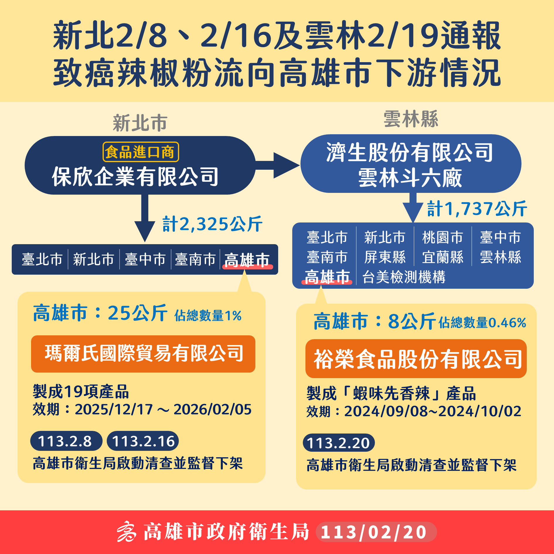 ▲致癌辣椒粉流向高雄下游情況。（圖／高雄市衛生局提供）