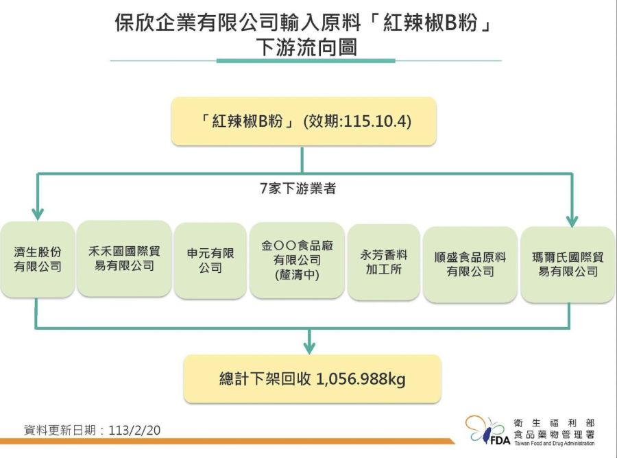「毒辣椒粉」不只蝦味先用到 食藥署公布流向5縣市7下游！暫停進口3個月 209