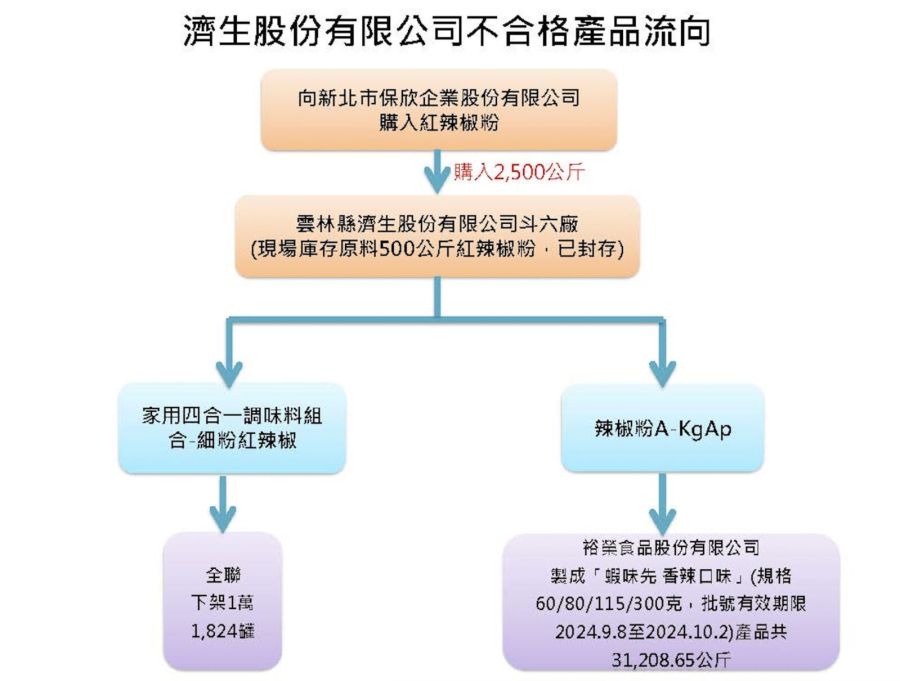 「毒辣椒粉」不只蝦味先用到 食藥署公布流向5縣市7下游!暫停進口3個月 212 「毒辣椒粉」不只蝦味先用到 食藥署公布流向5縣市7下游!暫停進口3個月 211