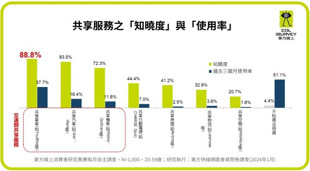 圖2.共享服務最廣為人知的前三項為共享單車、共享汽車、共享機車,知曉度皆高於七成。_0.jpg