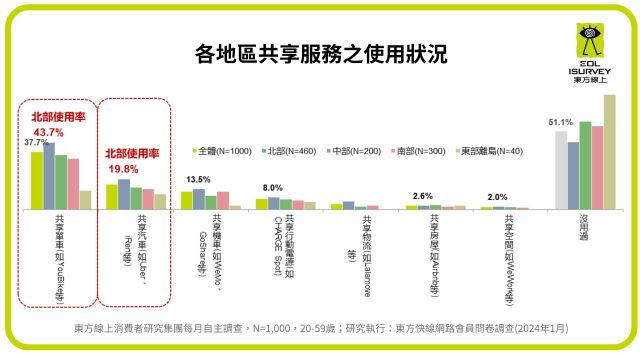 圖3. 共享單車在台整體使用率最高,北部地區最多人使用。(東方線上提供)_0.jpg