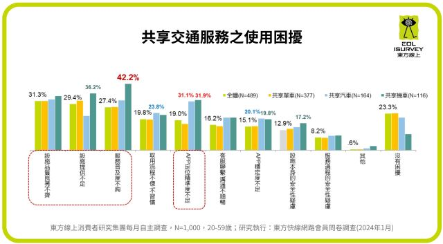 圖4.消費者使用共享交通的三大困擾為設施品質、設施不足及服務據點少。(東方線上提供)_0.jpg