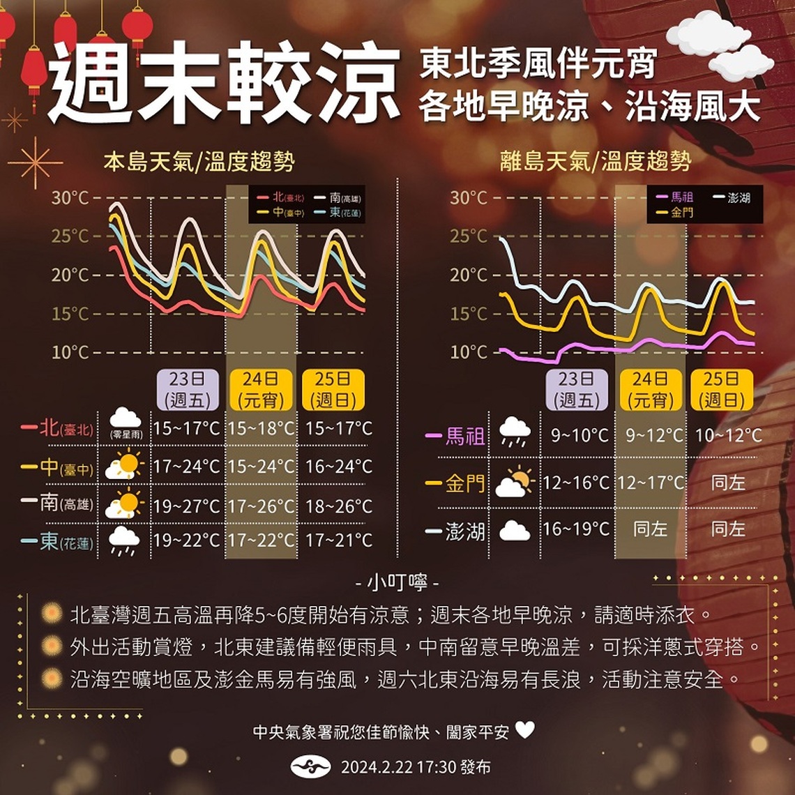北台急降溫今低溫11.2度 元宵濕冷下週再探10度