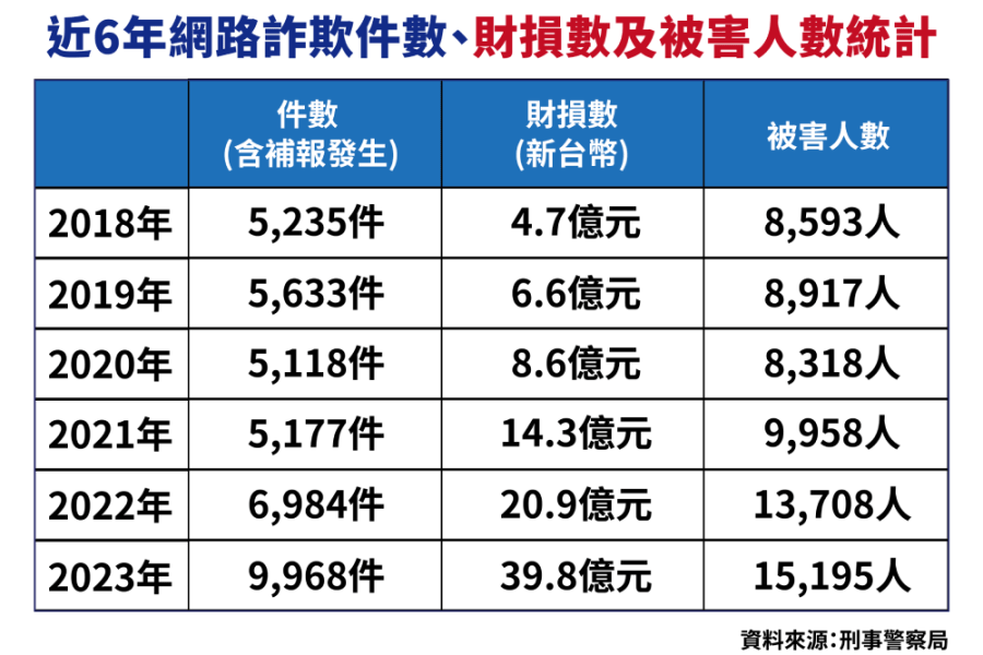 冒名詐騙問題嚴重!邱志偉提3建議 籲政院版「打詐專法」快提 193 照片來源:立法委員邱志偉辦公室