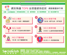 「頻尿」惱人又影響睡眠品質 「血尿」反應身體健康亮紅燈! 網友熱議六大泌尿道感染症狀