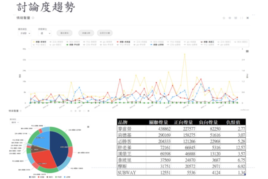 【Lowi AI大數據速食品牌大排行4-1】台灣速食品牌霸主是誰?消費者對它又愛又恨 213 cnews195240222a02