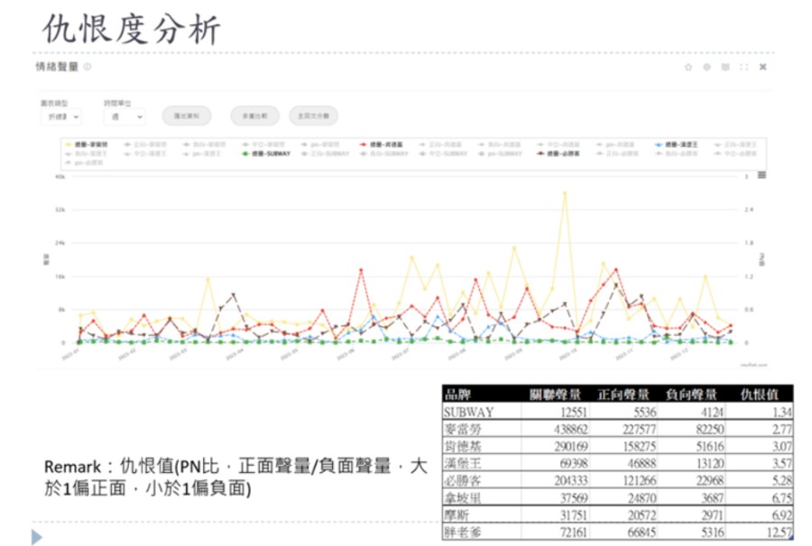 【Lowi AI大數據速食品牌大排行4-1】台灣速食品牌霸主是誰?消費者對它又愛又恨 214 cnews195240222a03