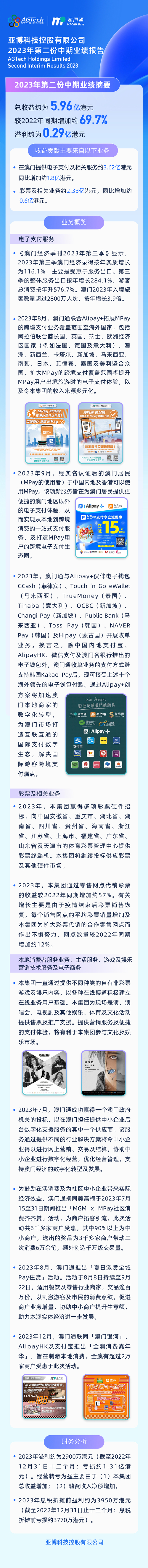亞博科技公佈2023年第二份中期業績,營收同比增長近七成
