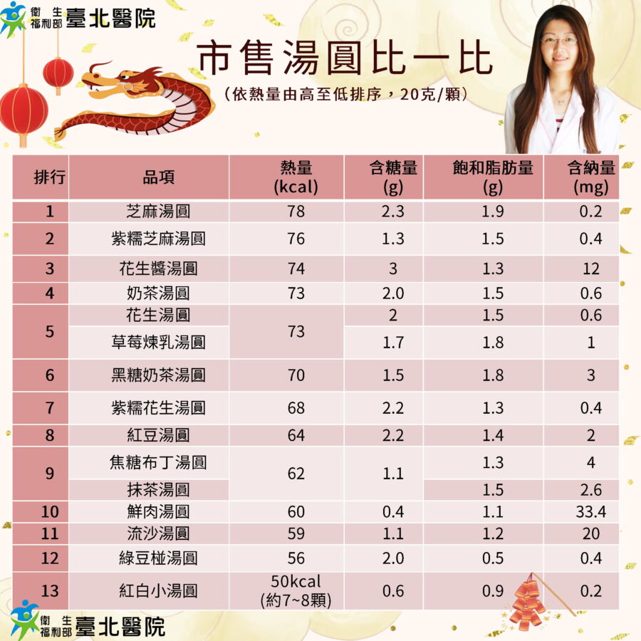 圖/市售湯圓比一比,衛生福利部臺北醫院營養師教民眾輕鬆避開高熱量。(衛生福利部臺北醫院提供)
