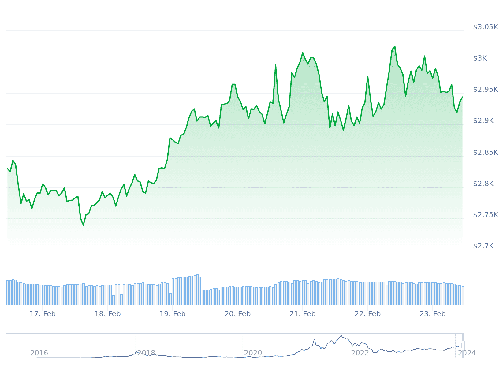 現貨ETF」、「坎昆升級」利好醞釀中，以太幣蓄勢待發？