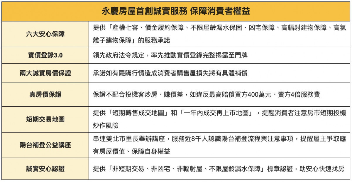 表、永慶房屋首創誠實服務 保障消費者權益