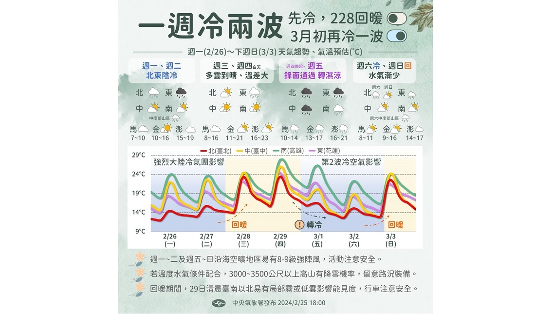 12縣市低溫特報!北台灣恐跌破10度 週三才回暖