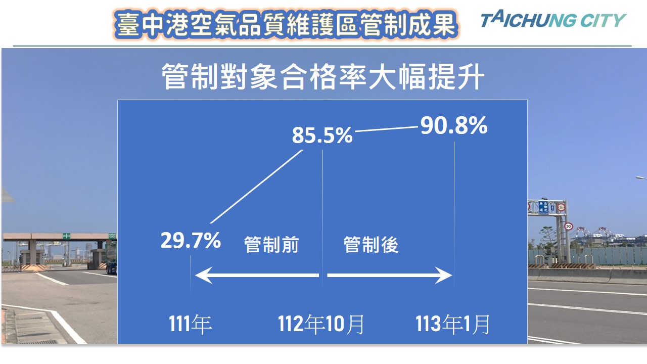 台中港空維區科技執法見成效 合格率達九成