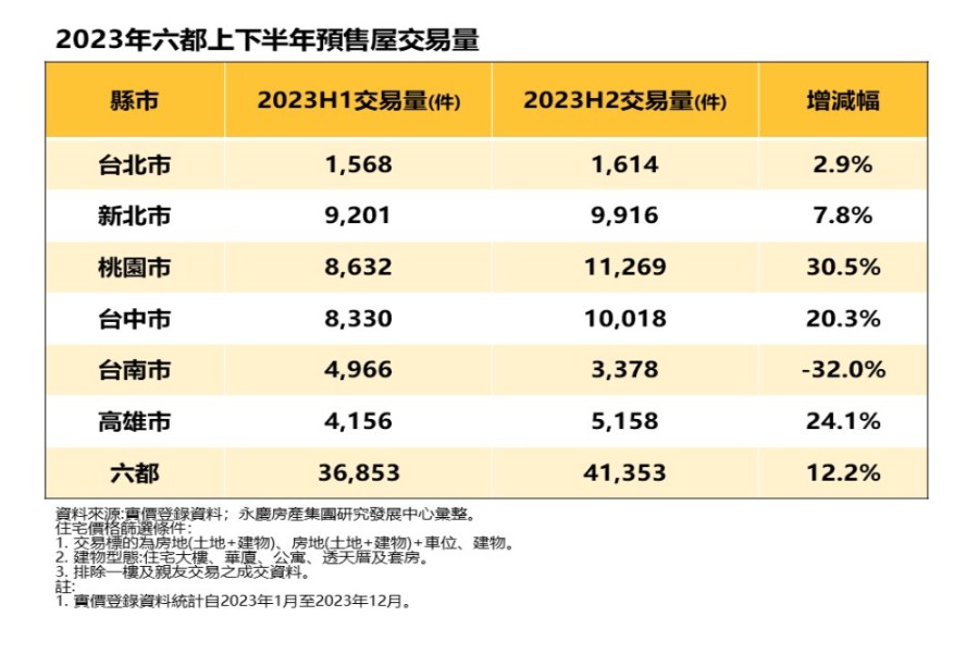 2023下半年預售房市回暖 台南市唯一負成長 永慶:投資買盤退場 227 cnews207240226a02
