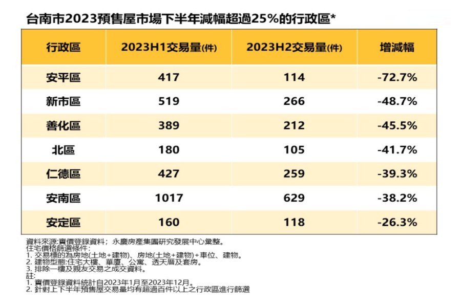 2023下半年預售房市回暖 台南市唯一負成長 永慶:投資買盤退場 228 cnews207240226a03