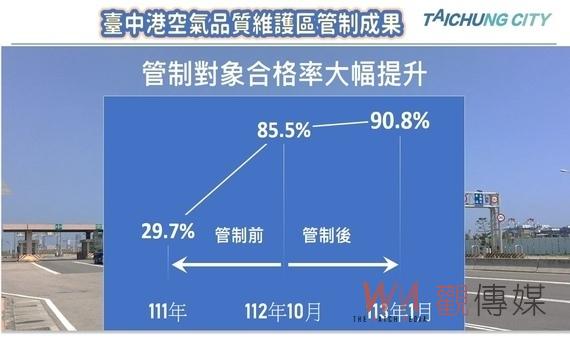 台中港空維區科技執法見成效！環保局：合格率達九成