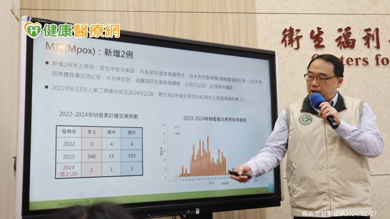 台灣剛達M痘消除條件1週就破功! 國內現2例本土M痘確定病例