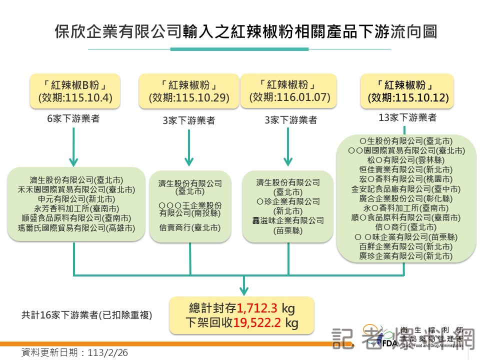 圖片 食藥署提供