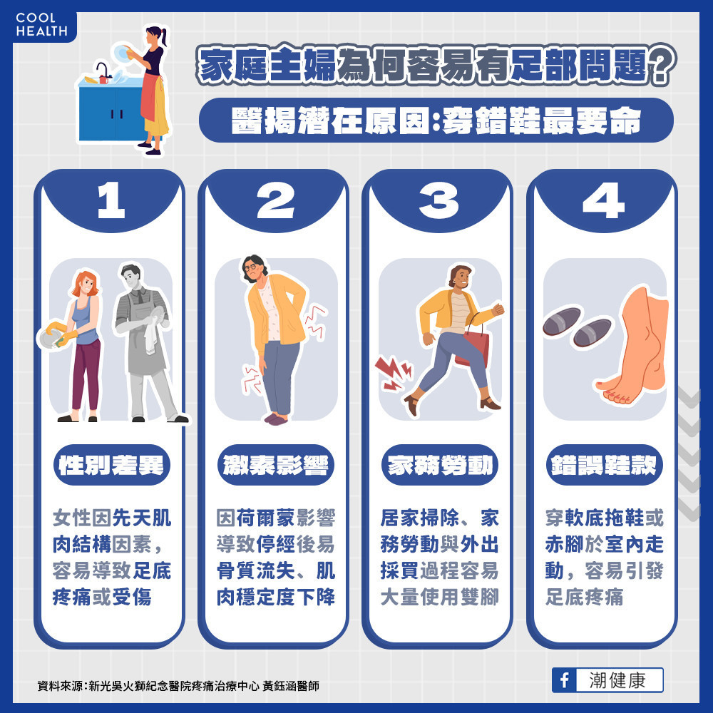 全職媽媽腰痛、膝蓋痛皆因「它」而起? 女性為何更容易發生足底筋膜炎? 全職媽媽腰痛、膝蓋痛皆因「它」而起? 女性為何更容易發生足底筋膜炎?